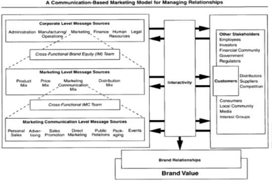 Model Showing the communication-based marketing - Duncan and Moriarty, 1998.