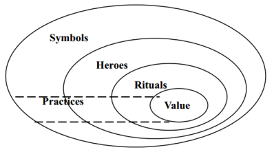 Figure 1: Hofstede’s framework for organisational culture (Sun, 2009)