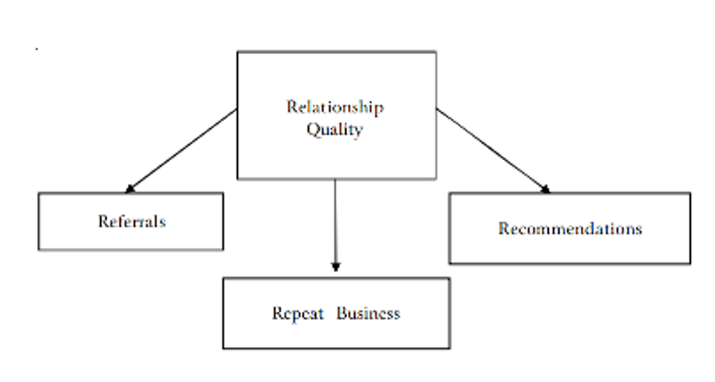 Figure 2: A relationship model behind WOM advertising (Arora, 2007)