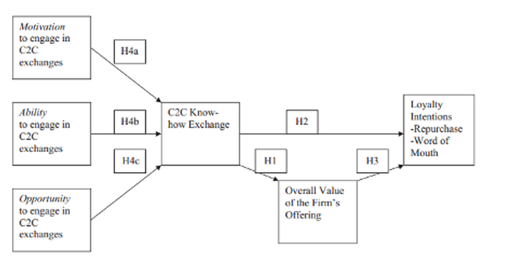 Figure 3: A conceptual model of customer to customer know-how exchange (Czaplewski et al., 2006)