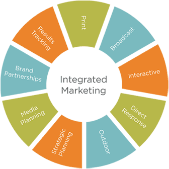 Integrated Marketing Communications Model