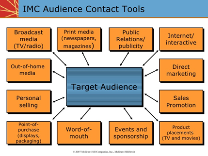 IMC contact/communication tools and media