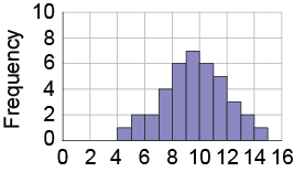 MATH225N Week 2 Activity 3 Answer - Frequency Tables and Histograms