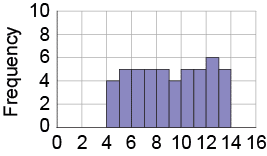 MATH225N Week 2 Activity 8 Answer - Frequency Tables and Histograms