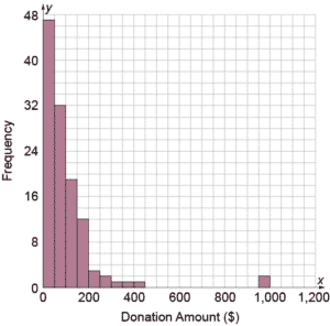 The following histogram shows the dollar amounts of donations collected by a charitable organization over the course