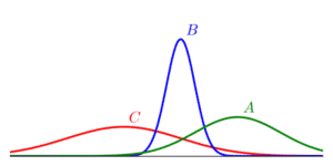 The graph below shows the graphs of several normal distributions, labeled A, B, and C, on the same axis