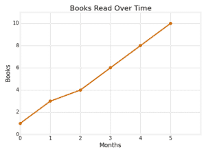 Alice is keeping track of the total number of books she has read over time. The line graph below shows the data.