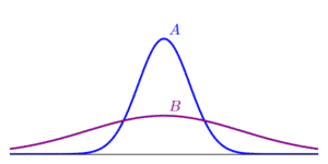 Given the plot of normal distributions A and B below, which of the following statements is true