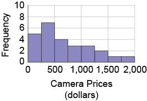 The histogram below represents the prices of digital SLR camera models at a store. Describe the shape of the distribution.