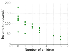 The scatter plot below shows data relating total income and the number of children a family has