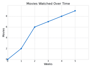Marc is keeping track of the total number of movies he has watched over time. The line graph below shows the data where the number of movies corresponds to the number of movies