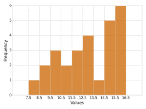 Given the following histogram for a set of data, how many values in the data set are greater than 10.5 and less than 12.5