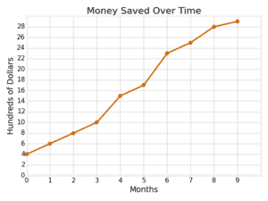 Julie is keeping track of the total amount of money she has saved over time. The line graph below shows the data.