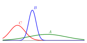he graph below shows the graphs of several normal distributions, labeled A, B, and C, on the same axis
