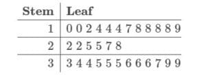 A set of data is summarized by the stem and leaf plot below