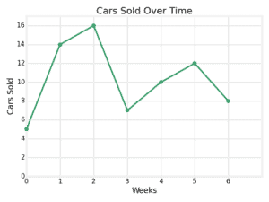 Josslyn is a car salesperson who keeps track of her sales over time. The line graph below shows how many cars she sells per week.