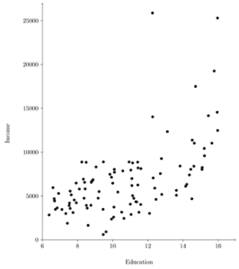 The scatter plot below shows data about the relationship between incomes and the number of years of education people have