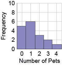 A2 - A student surveys his class and creates a histogram showing the number of pets in each student's house. What is the shape of the distribution