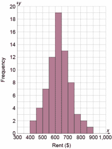 The following histogram shows the monthly rents reported in a survey of university students.