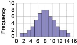 Describe the shape of the given histogram.