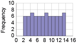 Describe the shape of the given histogram