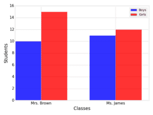 The bar graph below shows the number of boys and girls in different classes