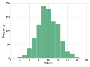 Given the following histogram, decide if the data is skewed or symmetrical