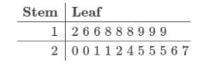 A set of data is summarized by the stem and leaf plot below.