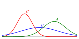 The graph below shows the graphs of several normal distributions, labeled A, B, and C, on the same axis.