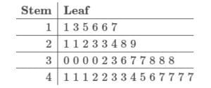 A set of data is summarized by the stem and leaf plot below.