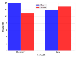 The bar graph below shows the number of men and women in different classes.