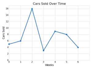Gail is a car salesperson, who keeps track of her sales over time. The line graph below shows the data for the number of cars she sells per week.