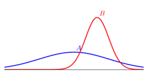 Given the plot of normal distributions A and B below, which of the following statements is true Select all correct answers