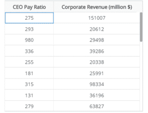 An economist is trying to understand whether there is a strong link between CEO pay ratio and corporate revenue
