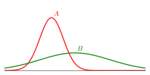 Given the plot of normal distributions A and B below, which of the following statements is true