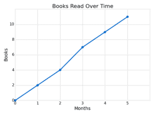 Porter is keeping track of the total number of books he has read over time. The line graph below shows the data.
