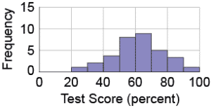A professor gave students a test, and the distribution of the scores of the students is shown in the histogram below