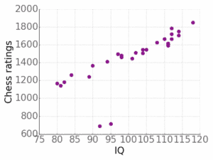 The scatter plot below shows data relating competitive chess players' ratings and their IQ