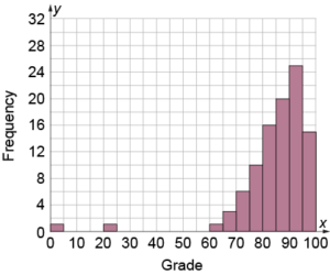 Activity 1 - The following histogram represents the grades of all of a teacher's students on a recent test